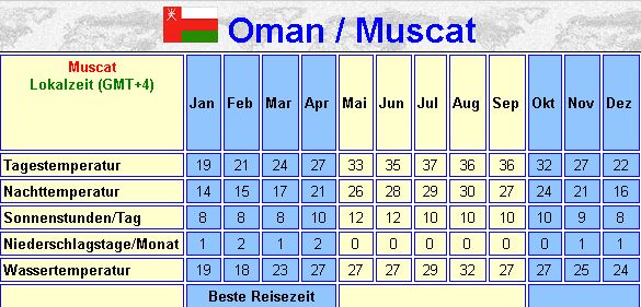 Klimatabelle Oman